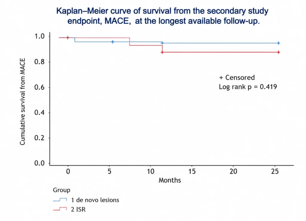 Concept Medical - Drug Coated Balloon KM Curve